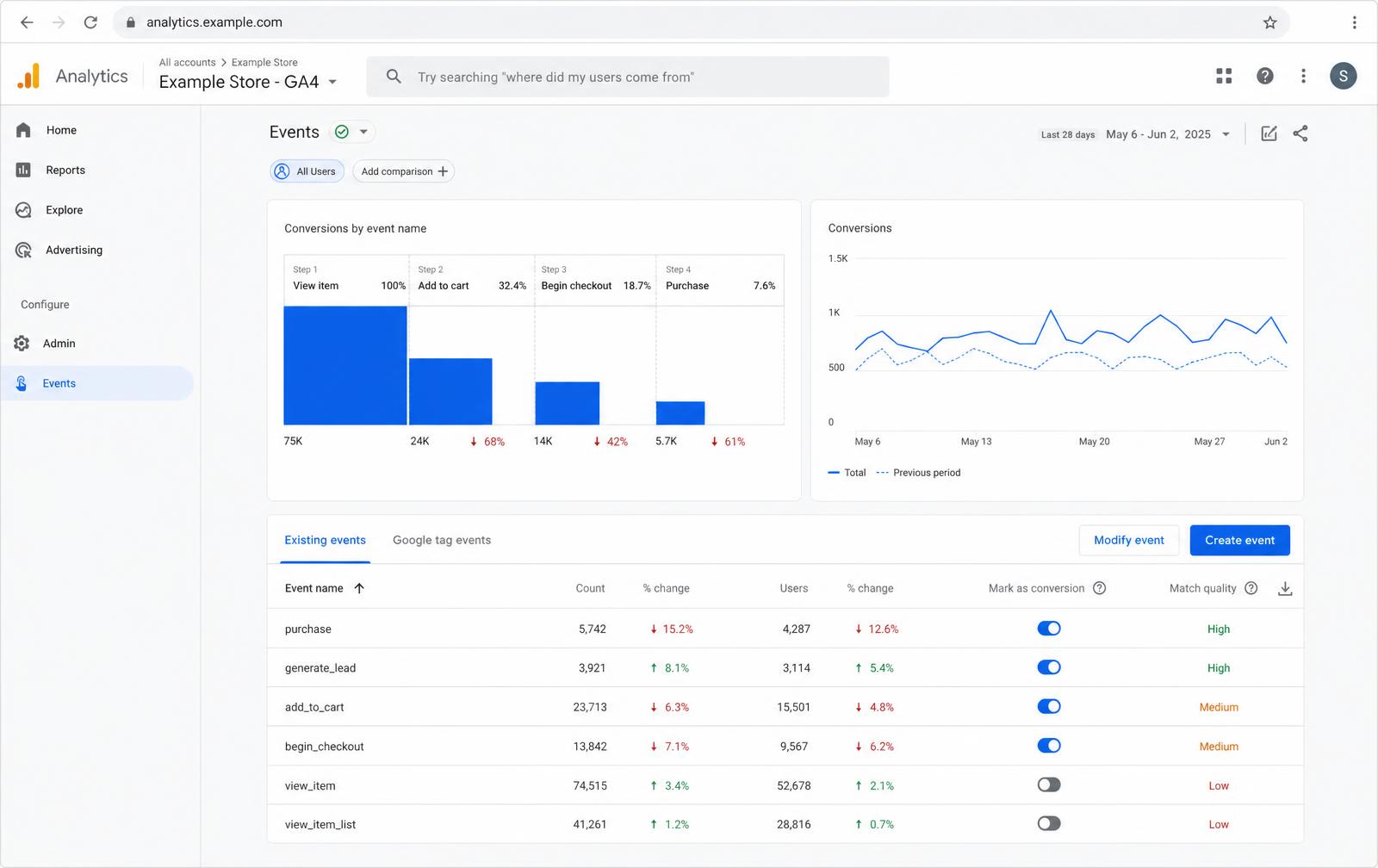 Conversion tracking and tag manager dashboard