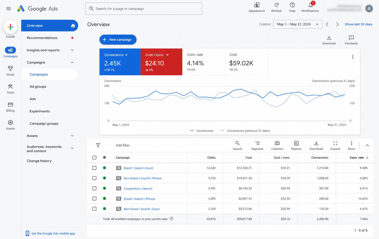 Google Ads manager dashboard showing search campaign performance