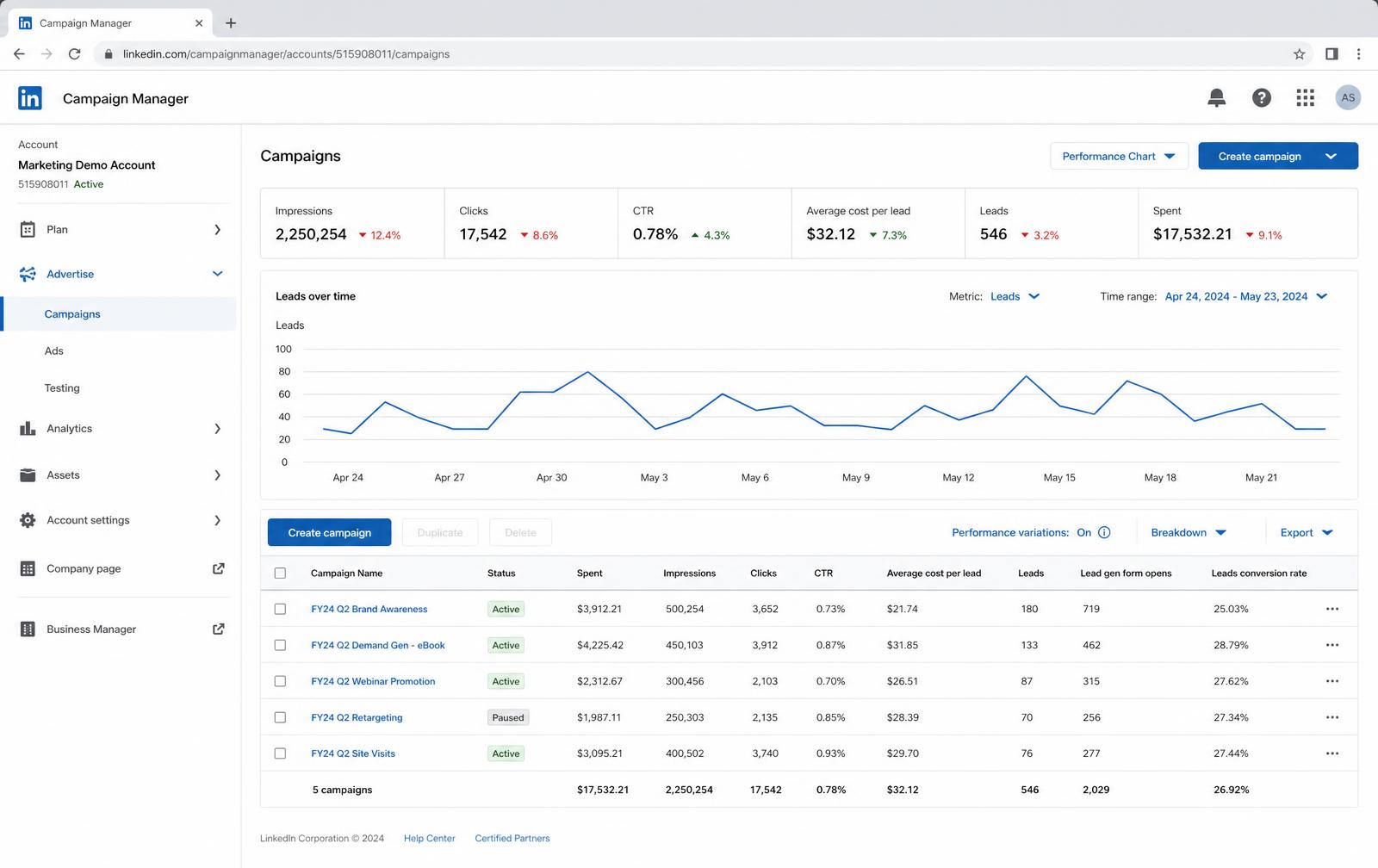 LinkedIn Campaign Manager dashboard showing B2B campaign performance