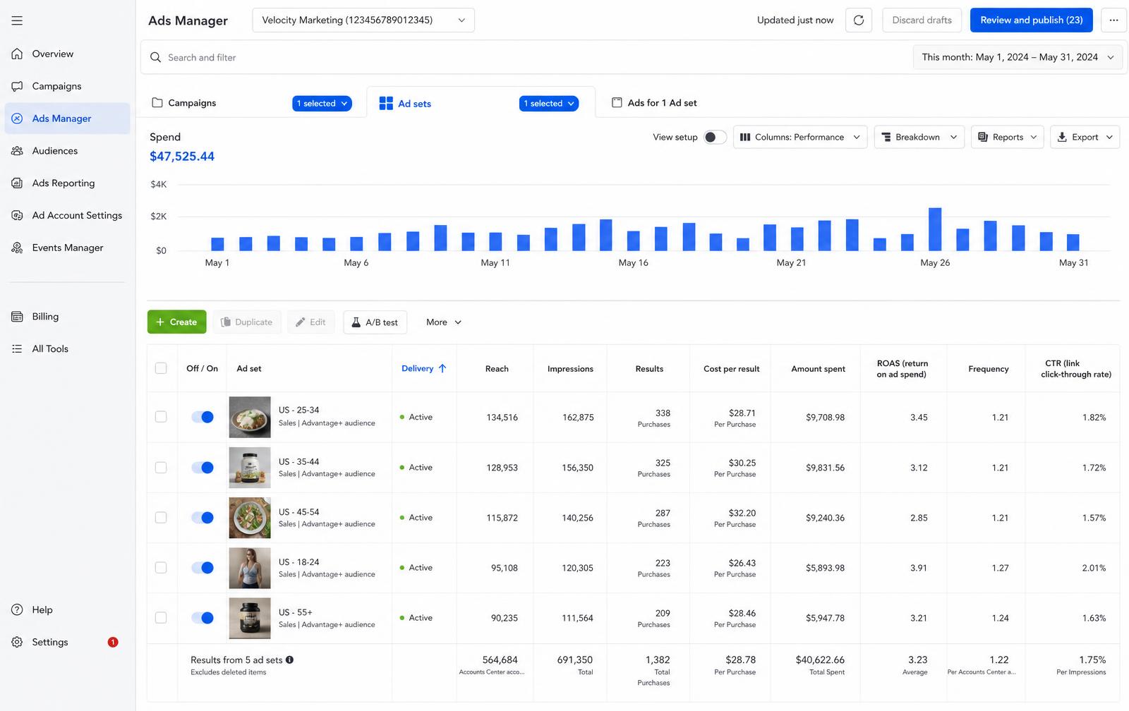 Meta Ads Manager dashboard showing creative performance